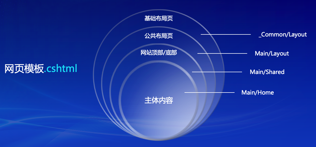 单个网页模板组成