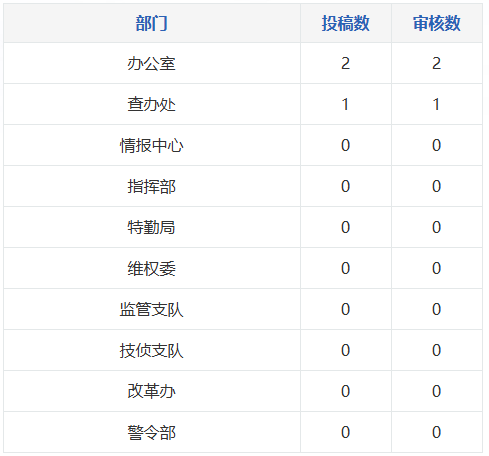 发文部门-部门统计效果图